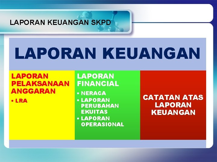 LAPORAN KEUANGAN SKPD LAPORAN KEUANGAN LAPORAN PELAKSANAAN ANGGARAN • LRA LAPORAN FINANCIAL • NERACA