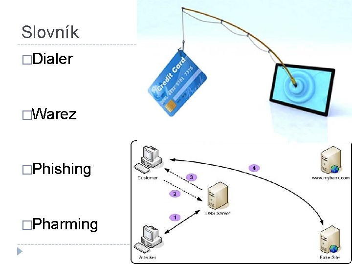 Slovník �Dialer �Warez �Phishing �Pharming 