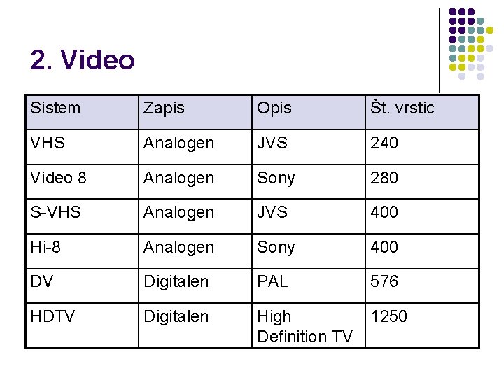 2. Video Sistem Zapis Opis Št. vrstic VHS Analogen JVS 240 Video 8 Analogen