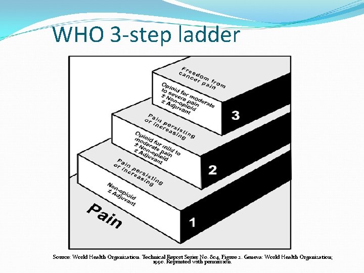 WHO 3 -step ladder Source: World Health Organization. Technical Report Series No. 804, Figure