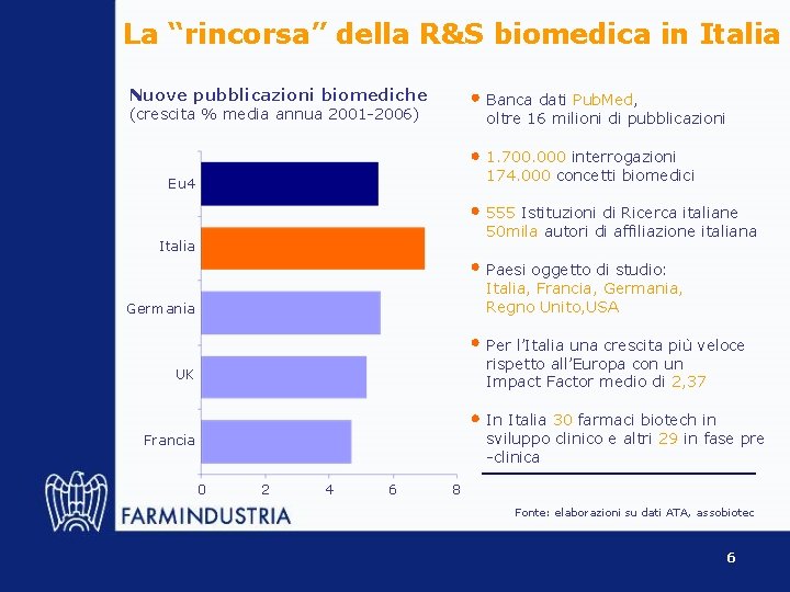 La “rincorsa” della R&S biomedica in Italia Nuove pubblicazioni biomediche Banca dati Pub. Med,