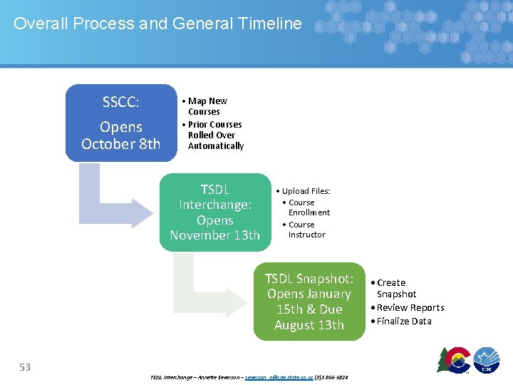 Overall Process and General Timeline SSCC: Opens October 8 th • Map New Courses