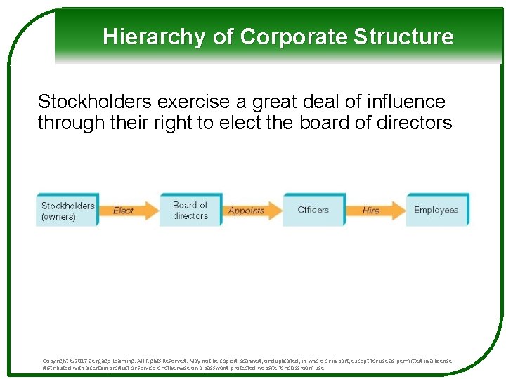 Hierarchy of Corporate Structure Stockholders exercise a great deal of influence through their right