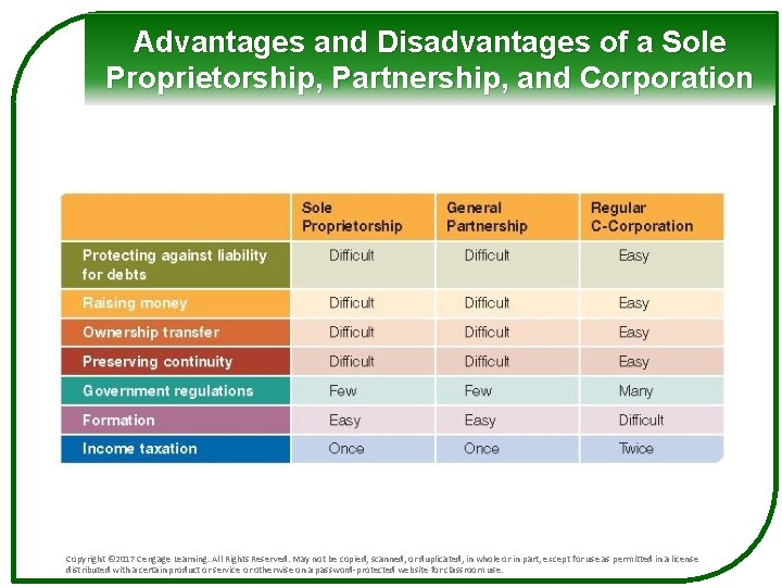 Advantages and Disadvantages of a Sole Proprietorship, Partnership, and Corporation Copyright © 2017 Cengage