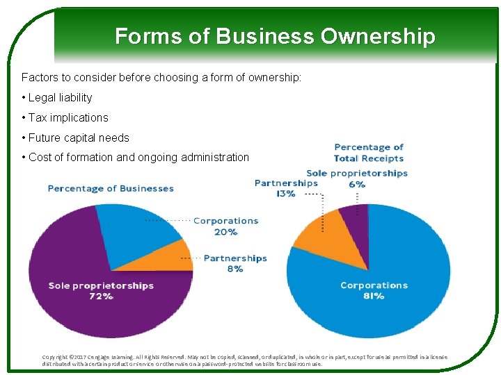 Forms of Business Ownership Factors to consider before choosing a form of ownership: •