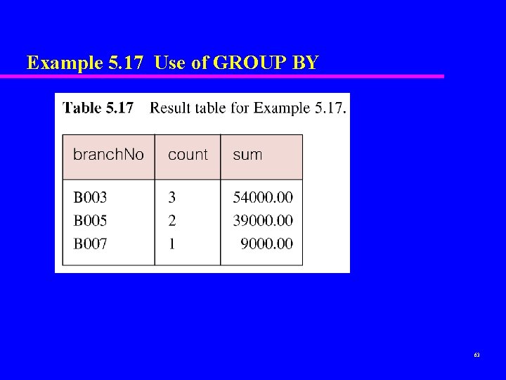 Example 5. 17 Use of GROUP BY 63 Example 5. 17 Use of GROUP BY 63