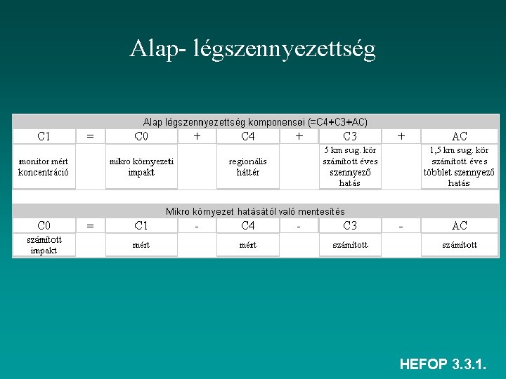 Alap- légszennyezettség HEFOP 3. 3. 1. 