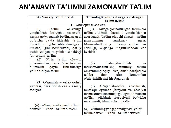 AN’ANAVIY TA’LIMNI ZAMONAVIY TA’LIM TEXNOLOGIYa. LARIGA ASOSLANGAN TA’LIMDAN FARQI 