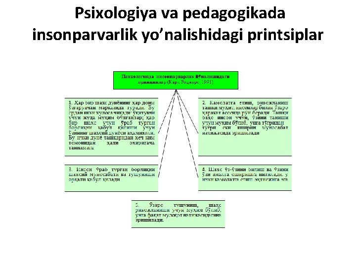 Psixologiya va pedagogikada insonparvarlik yo’nalishidagi printsiplar 