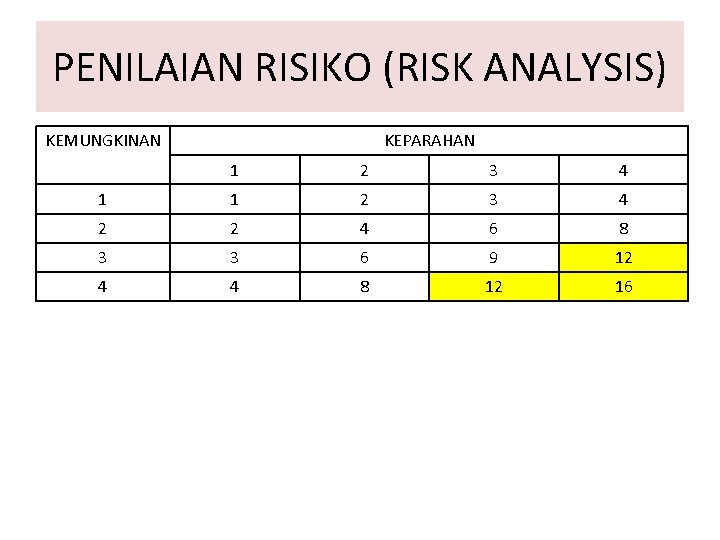 PENILAIAN RISIKO (RISK ANALYSIS) KEMUNGKINAN KEPARAHAN 1 2 3 4 1 1 2 3