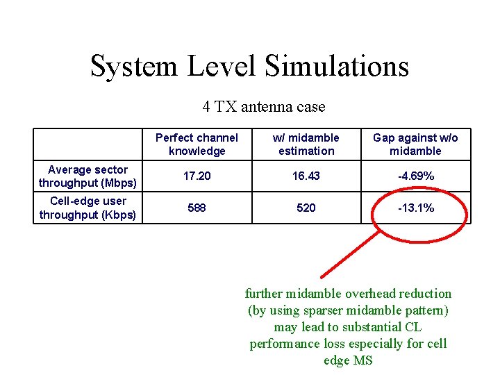 System Level Simulations 4 TX antenna case Perfect channel knowledge w/ midamble estimation Gap