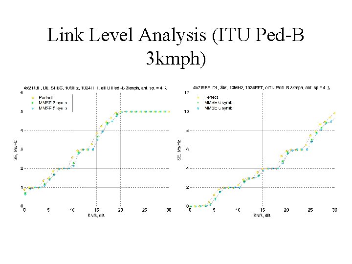 Link Level Analysis (ITU Ped-B 3 kmph) 