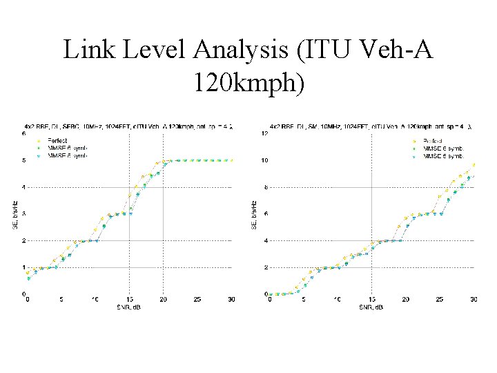 Link Level Analysis (ITU Veh-A 120 kmph) 