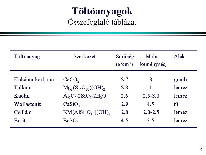 Töltőanyagok Összefoglaló táblázat Töltőanyag Kalcium karbonát Talkum Kaolin Wollastonit Csillám Barit Szerkezet Ca. CO