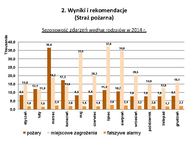 2. Wyniki i rekomendacje (Straż pożarna) 40, 0 37, 6 36, 6 35, 0