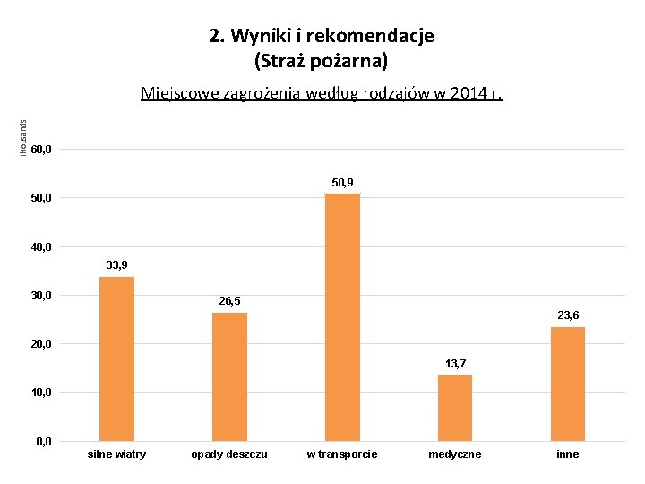 2. Wyniki i rekomendacje (Straż pożarna) Thousands Miejscowe zagrożenia według rodzajów w 2014 r.
