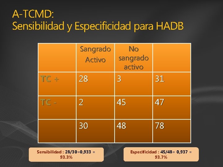 A-TCMD: Sensibilidad y Especificidad para HADB Sangrado No sangrado Activo activo TC + 28