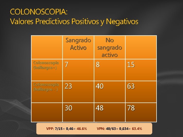 COLONOSCOPIA: Valores Predictivos Positivos y Negativos Sangrado No sangrado Activo activo Colonoscopia (hallazgos+) 7