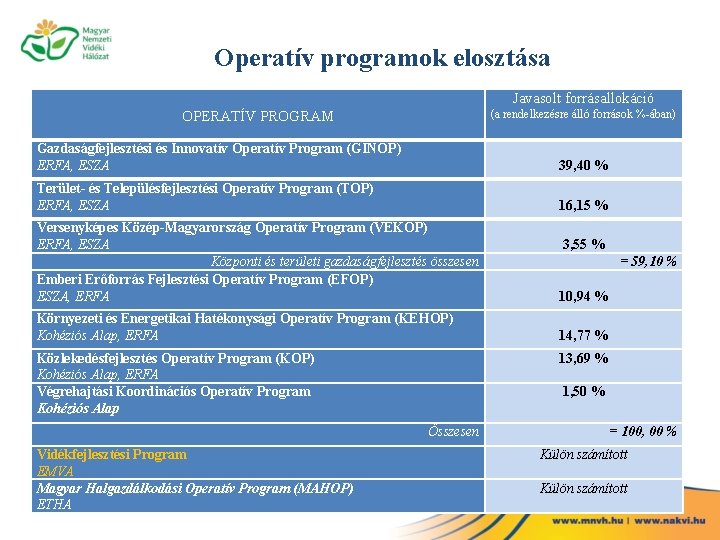 Operatív programok elosztása Javasolt forrásallokáció (a rendelkezésre álló források %-ában) OPERATÍV PROGRAM Gazdaságfejlesztési és