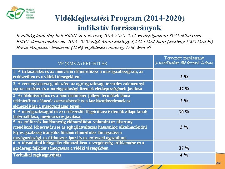 Vidékfejlesztési Program (2014 -2020) indikatív forrásarányok Bizottság által rögzített EMVA keretösszeg 2014 -2020 2011