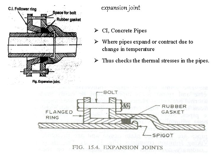 expansion joint Ø CI, Concrete Pipes Ø Where pipes expand or contract due to