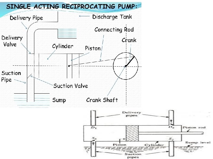 RECIPROCAING PUMP Delivery pipe Cylinder Delivery valve Connecting rod crank PISTON Piston rod Crank