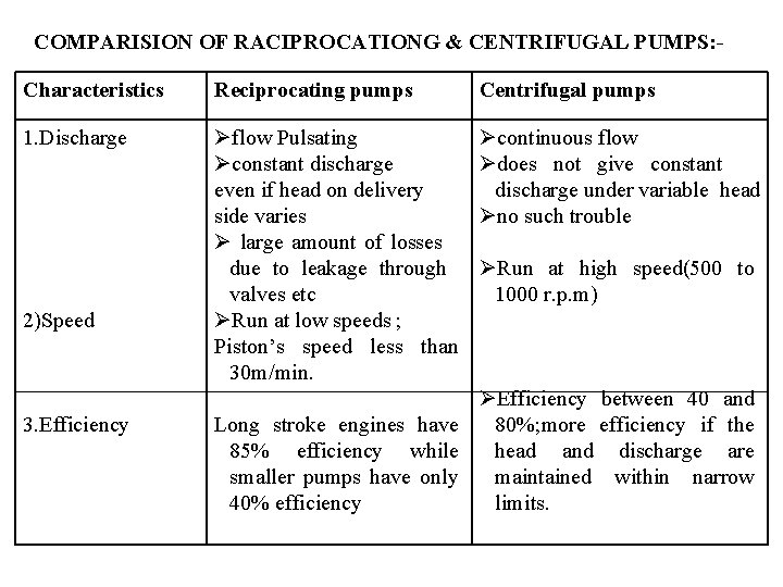 COMPARISION OF RACIPROCATIONG & CENTRIFUGAL PUMPS: Characteristics Reciprocating pumps Centrifugal pumps 1. Discharge Øflow