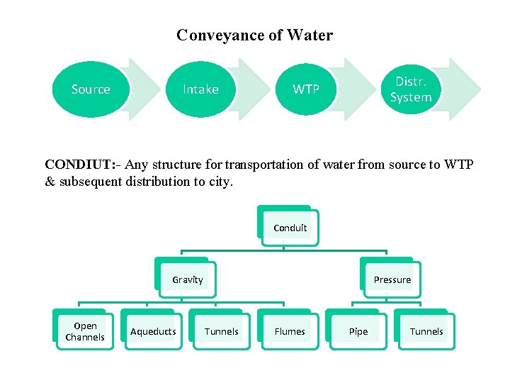Conveyance of Water Source Intake Distr. System WTP CONDIUT: - Any structure for transportation