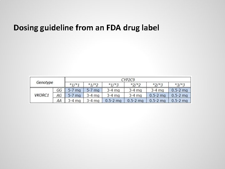 Dosing guideline from an FDA drug label 