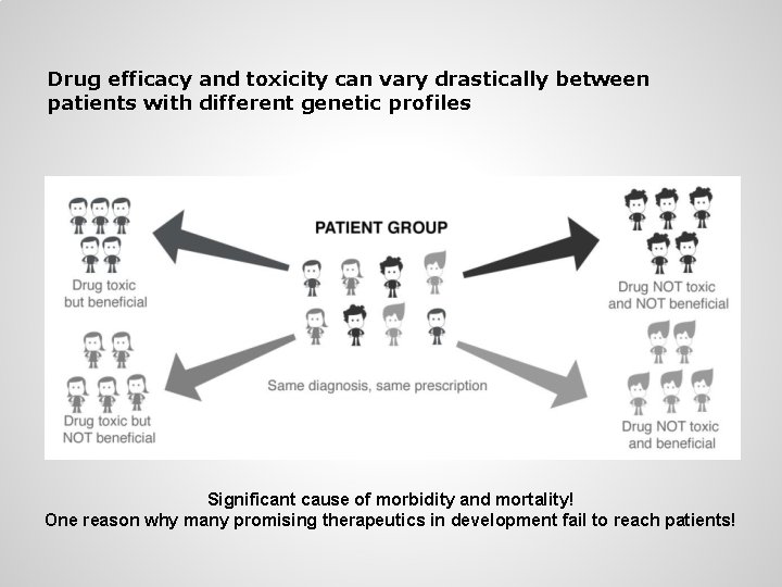 Drug efficacy and toxicity can vary drastically between patients with different genetic profiles Significant