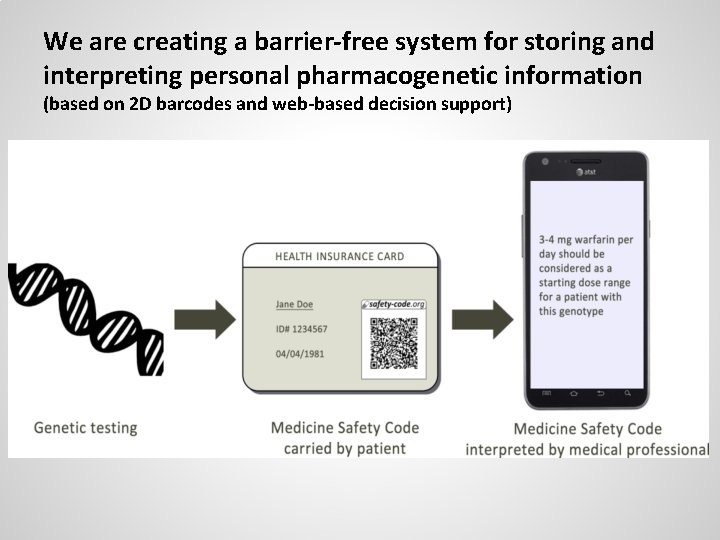 We are creating a barrier-free system for storing and interpreting personal pharmacogenetic information (based