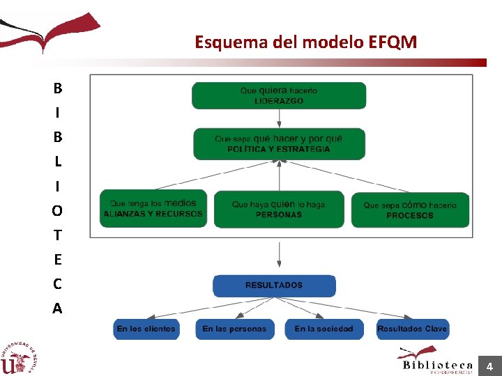 Esquema del modelo EFQM B I B L I O T E C A