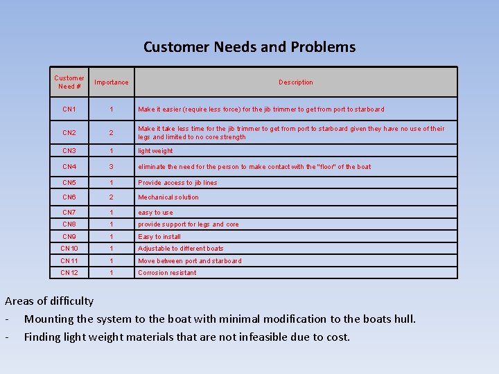 Customer Needs and Problems Customer Need # Importance CN 1 1 Make it easier
