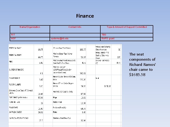 Finance Name/Organization Contact Info. RIT NSF Type & Amount of Support Committed TBD eademe@rit.