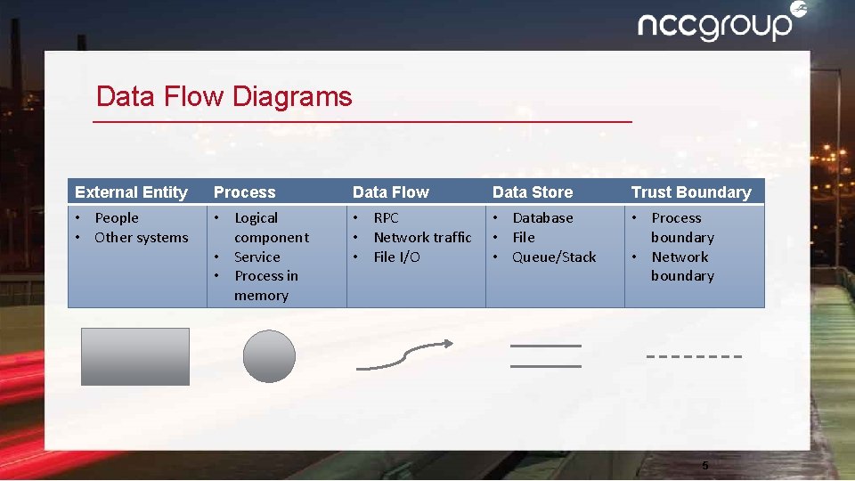 Data Flow Diagrams External Entity Process Data Flow Data Store Trust Boundary • People
