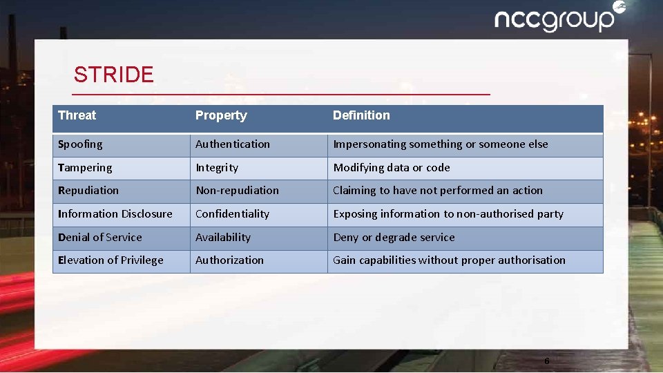 STRIDE Threat Property Definition Spoofing Authentication Impersonating something or someone else Tampering Integrity Modifying