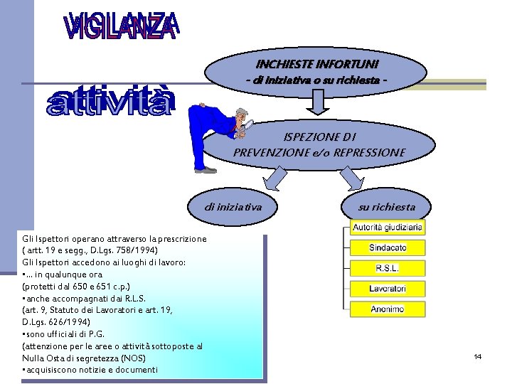 INCHIESTE INFORTUNI - di iniziativa o su richiesta - ISPEZIONE DI PREVENZIONE e/o REPRESSIONE