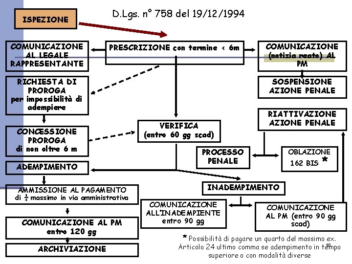 ISPEZIONE COMUNICAZIONE AL LEGALE RAPPRESENTANTE D. Lgs. n° 758 del 19/12/1994 PRESCRIZIONE con termine