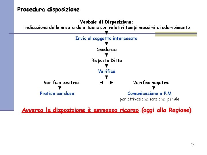 Procedura disposizione Verbale di Disposizione: indicazione delle misure da attuare con relativi tempi massimi