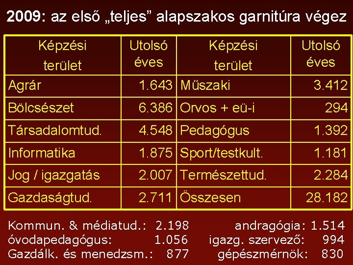 2009: az első „teljes” alapszakos garnitúra végez Képzési terület Agrár Utolsó éves Képzési terület