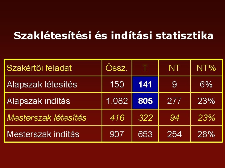 Szaklétesítési és indítási statisztika Szakértői feladat Össz. T NT NT% 150 141 9 6%