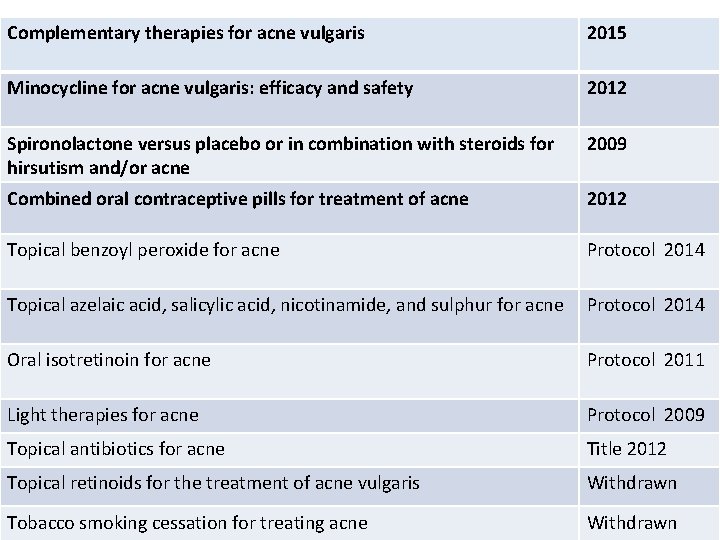 Complementary therapies for acne vulgaris 2015 Minocycline for acne vulgaris: efficacy and safety 2012