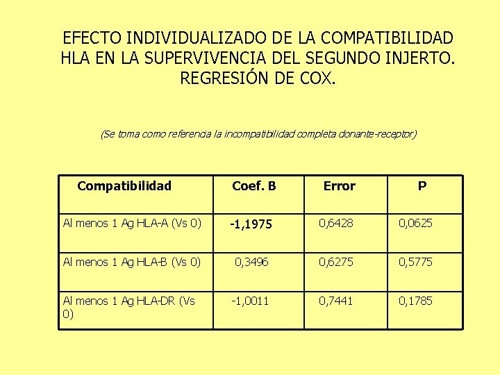 EFECTO INDIVIDUALIZADO DE LA COMPATIBILIDAD HLA EN LA SUPERVIVENCIA DEL SEGUNDO INJERTO. REGRESIÓN DE