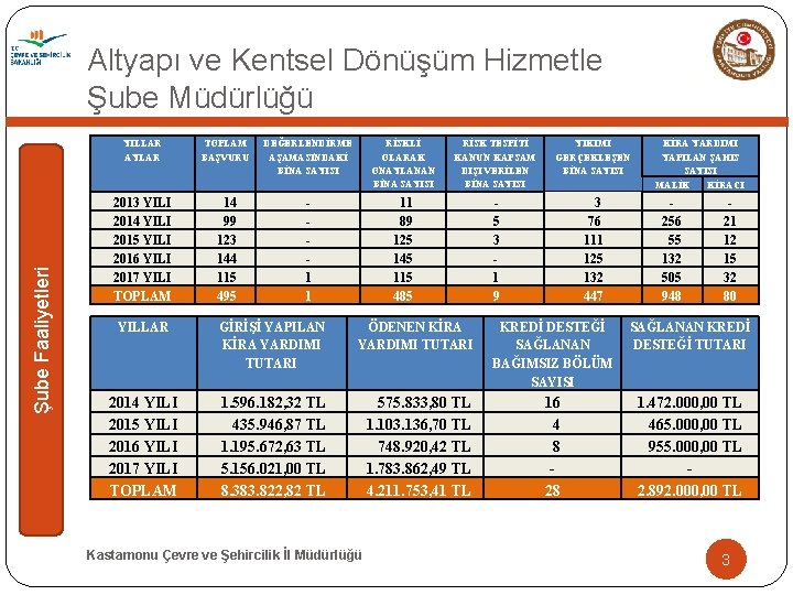 Şube Faaliyetleri Altyapı ve Kentsel Dönüşüm Hizmetleri Şube Müdürlüğü YILLAR AYLAR TOPLAM BAŞVURU DEĞERLENDİRME