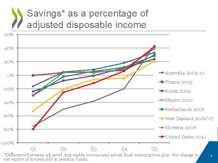 Savings* as a percentage of adjusted disposable income 60% 40% 20% Australia 2009 -10