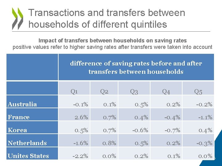 Transactions and transfers between households of different quintiles Impact of transfers between households on