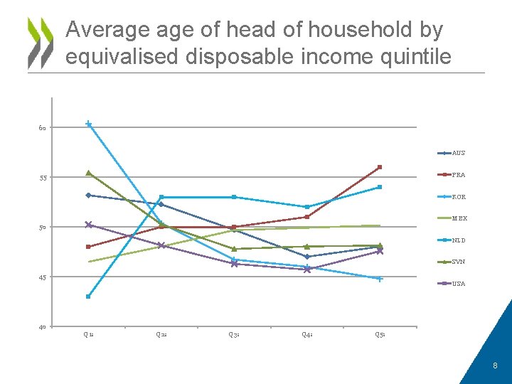 Average of head of household by equivalised disposable income quintile 60 AUS FRA 55