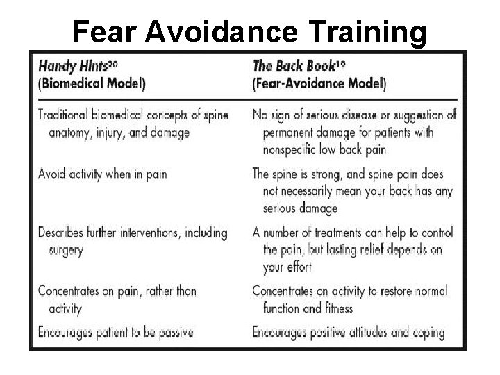 Fear Avoidance Training 