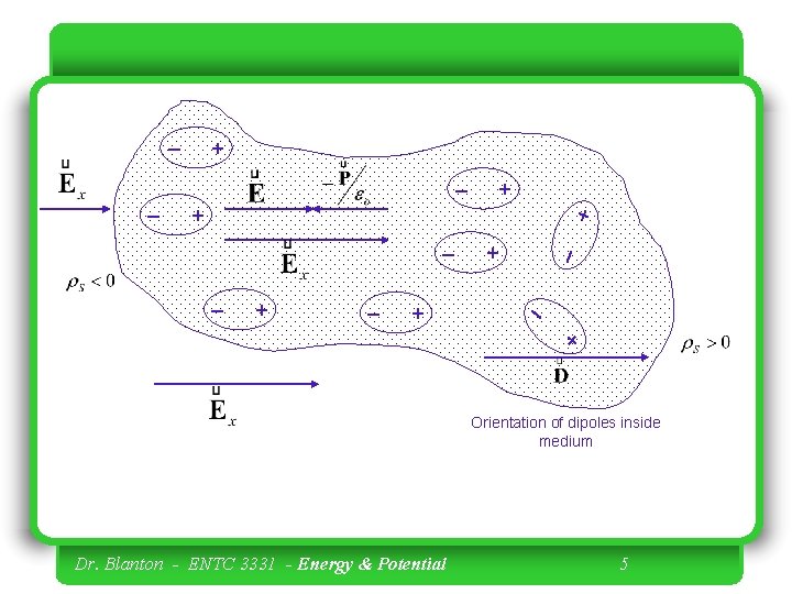  + + + + + Orientation of dipoles inside medium Dr. Blanton -