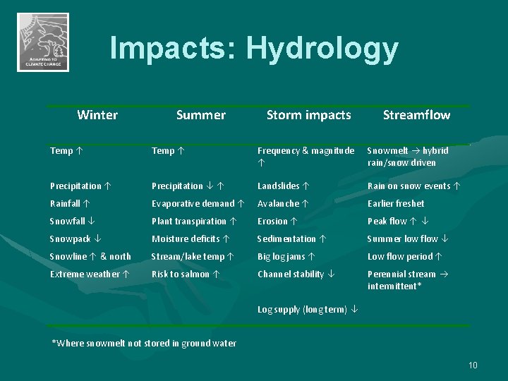 Impacts: Hydrology Winter Summer Storm impacts Streamflow Temp Frequency & magnitude Snowmelt hybrid rain/snow